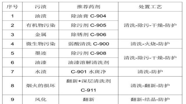 人造花崗巖石材養護常用藥劑 人造花崗巖石材養護常用藥劑